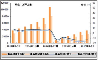 2014年6月至2015年7月全國商品房及商品住宅竣工面積變動(dòng)趨勢分析