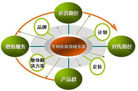 鼎臣咨詢:怎樣從綜合性藥企向?qū)？扑幤筠D(zhuǎn)型(2) 在定好主攻的專科疾病領(lǐng)域方向后,藥企就要著手豐富產(chǎn)品線,提供增值服務(wù),制訂運(yùn)營路徑和宣傳路徑。四者缺一不可,否則就失去了 - 雪球